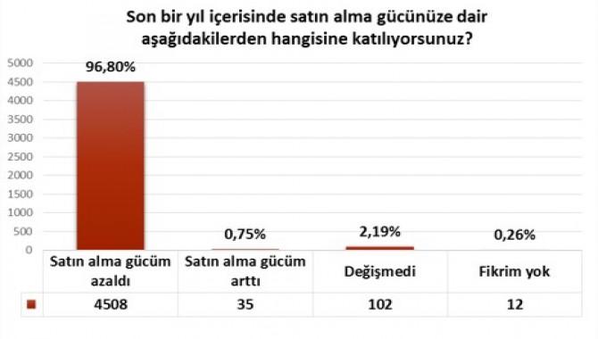Eğitim-Sen’den 4 bin 657 öğretmen ile anket...Öğretmenler ne istiyor? Eğitim-Sen’den 4 bin 657 öğretmen ile anket...Öğretmenler ne istiyor?