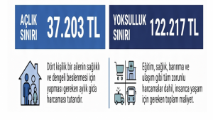 Açlık sınırı 37 bin TL'yi, yoksulluk sınırı 122 bin TL'yi geçti